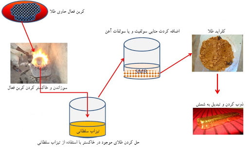 تاریخ 7 هزار ساله طلا