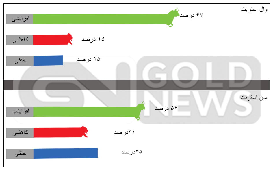 این هفته طلا معامله نکنید/در نظرسنجی این هفته کیتکونیوز منعکس شد