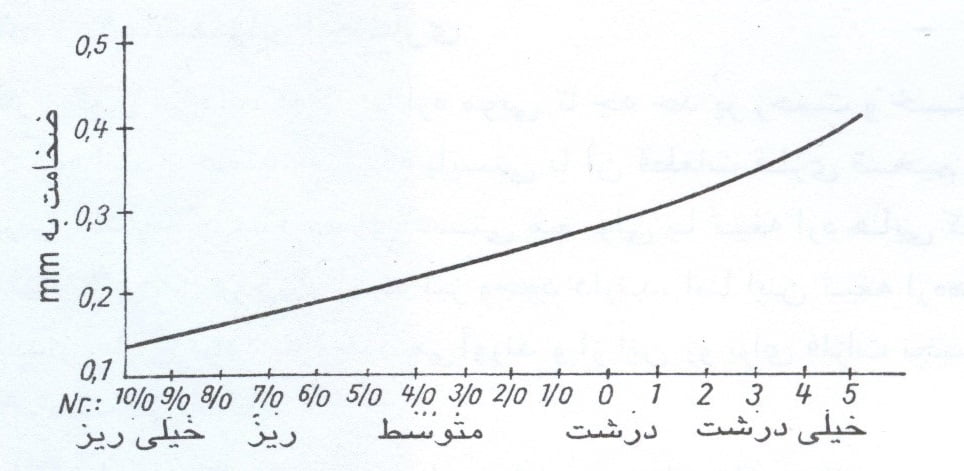 درجه بندی تیغه ها ی اره مویی