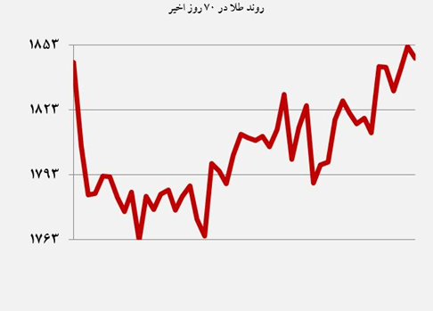 رکورد شکنی طلا در بازار دارایی‏ها؛تحلیل گلدنیوز