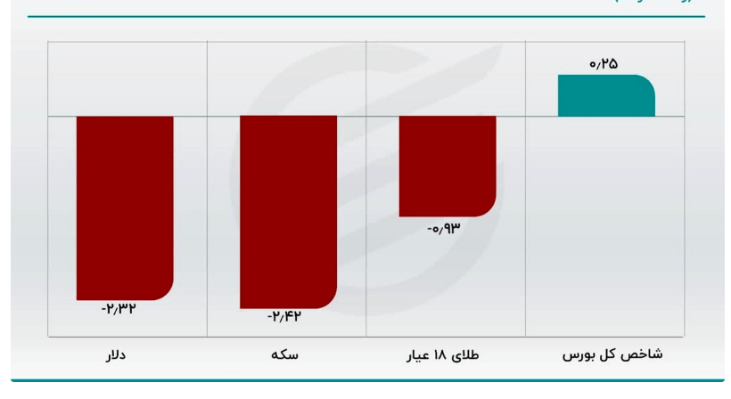 قیمت دلار روی کمترین مقدار پنج ماهه- قیمت سکه مرز 12 میلیون را از دست داد