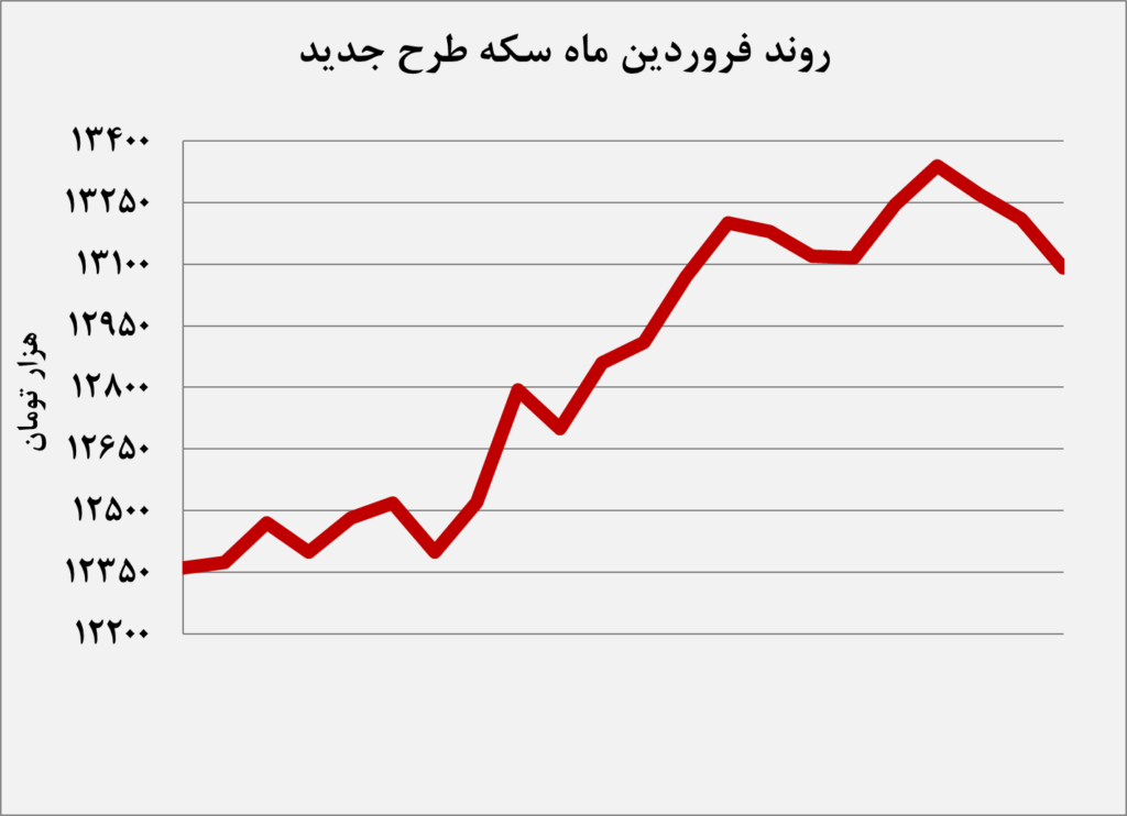 برتری خفیف دلار به سکه در نخستین ماه 