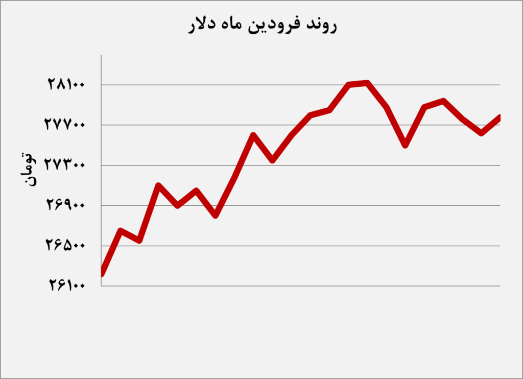 برتری خفیف دلار به سکه در نخستین ماه 