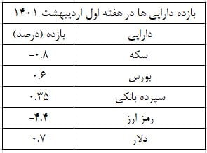 برنده و بازنده دارایی‏ ها در هفته نخست اردیبهشت