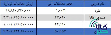 51 هزار قرارداد آتی منعقد شد/ نقره و صندوق طلا در صدر