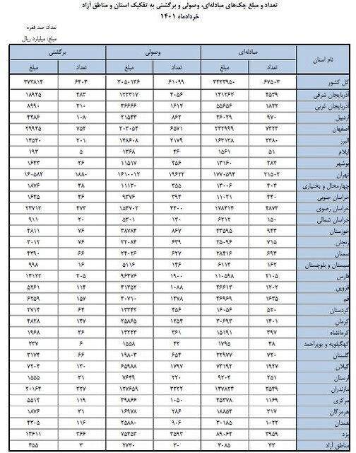 چک برگشتی در استان‌های ایران چقدر است؟