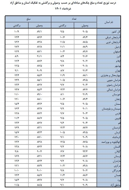 چک برگشتی در استان‌های ایران چقدر است؟