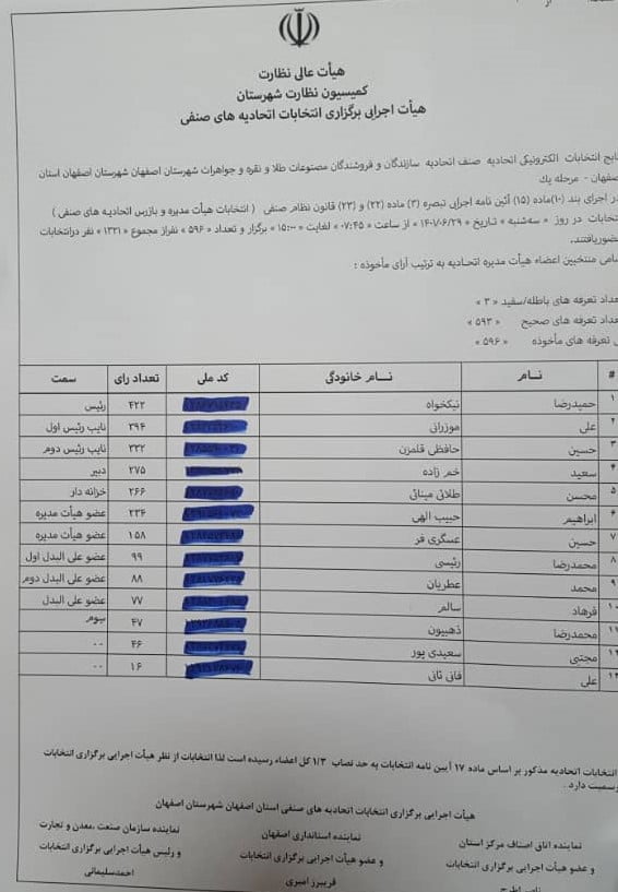 نتایج انتخابات اتحادیه طلاوجواهر اصفهان