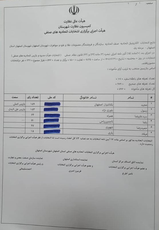 نتایج انتخابات اتحادیه طلاوجواهر اصفهان