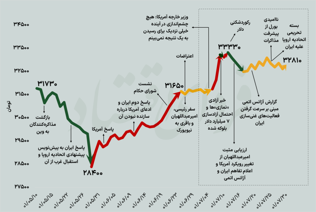 دلار ماه مهر را چگونه گذراند؟/پیش‌بینی قیمت دلار در آبان