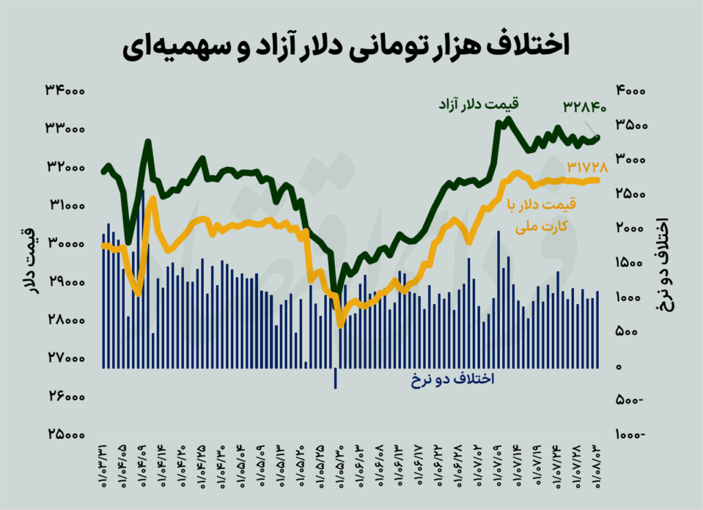 سود خرید دلار سهمیه‌ای چقدر است؟