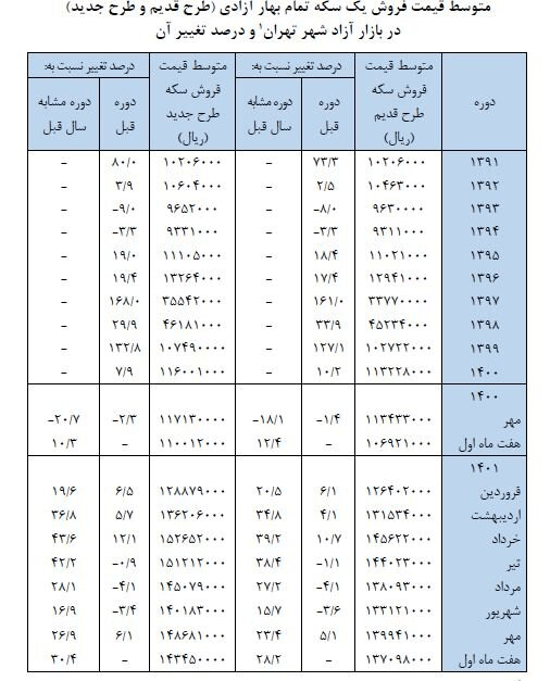 گزارش بانک مرکزی از هفت ماهه امسال سکه