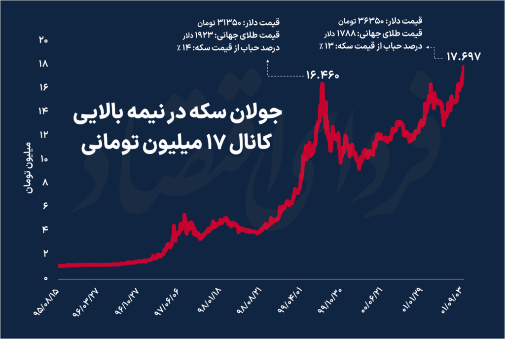 سکه ۱۸ میلیونی!