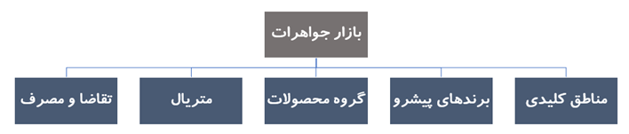 ارزش بازار جواهرات تا سال2030