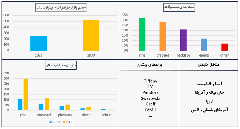 ارزش بازار جواهرات تا سال2030