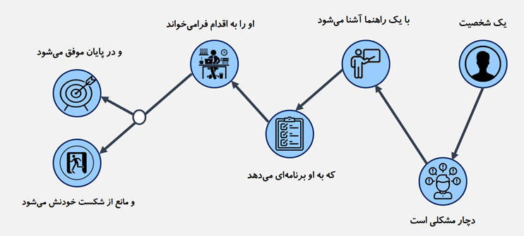 آیا می‌توانید در یک جمله بگویید که چرا باید از محصول شما استفاده کرد؟