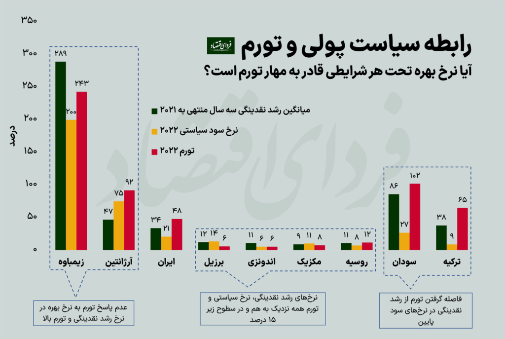 نرخ بهره تا کجا تورم را کنترل میکند؟