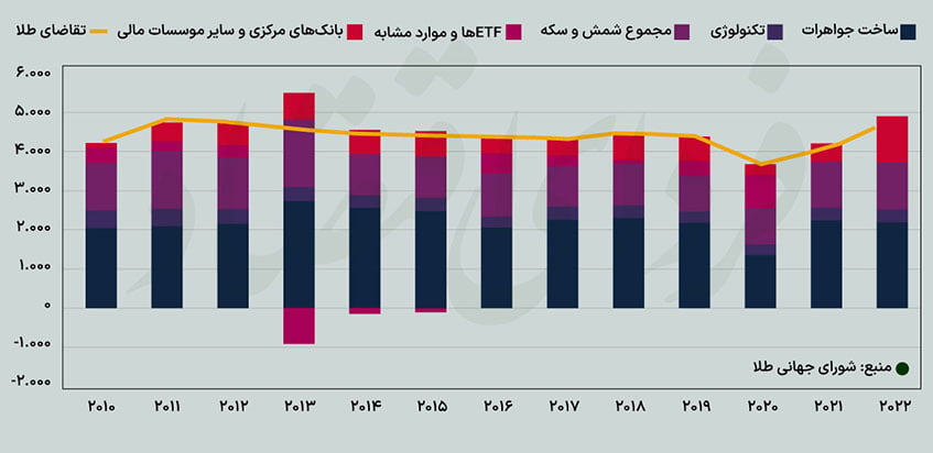 تقاضا ی جهانی طلا در 11 سال گذشته