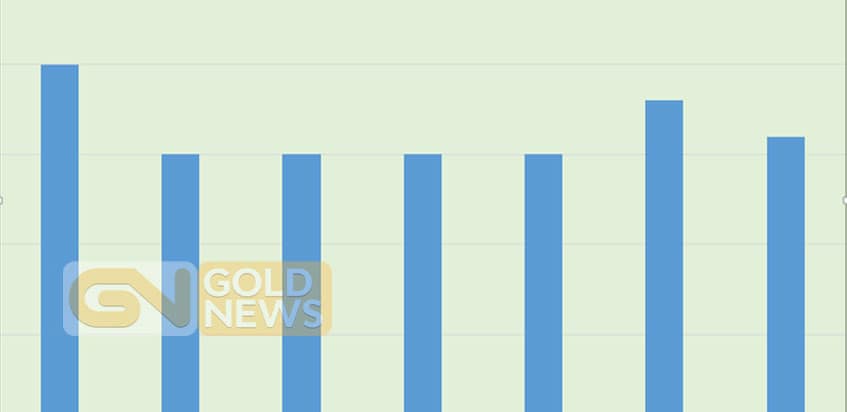 تقاضای جهانی طلا در 11 سال گذشته