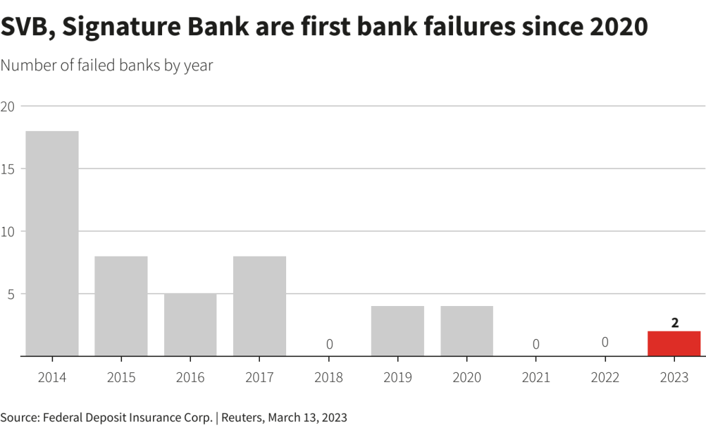 ورشسکستگی بانک SVB و سقوط سهام بانک های جهانی 
