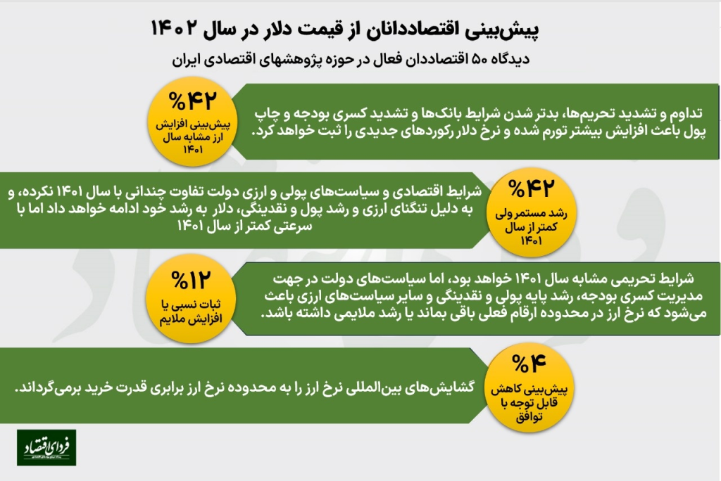 پیش‌بینی اقتصاد دانان از نرخ ارز ۱۴۰۲