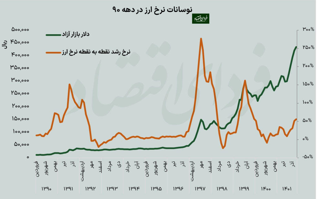 پیش‌بینی اقتصاد دانان از نرخ ارز ۱۴۰۲